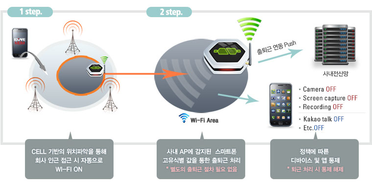 Cell 기반의 위치파악을 통해 회사 인근 접근 시 자동으로 Wi-Fi ON > 사내 AP에 감지된  스마트폰 고유식별 값을 통한 출퇴근 처리 * 별도의 출퇴근 절차 필요 없음 >  정책에 따른 디바이스 및 앱 통제 * 퇴근 처리 시 통제 해제