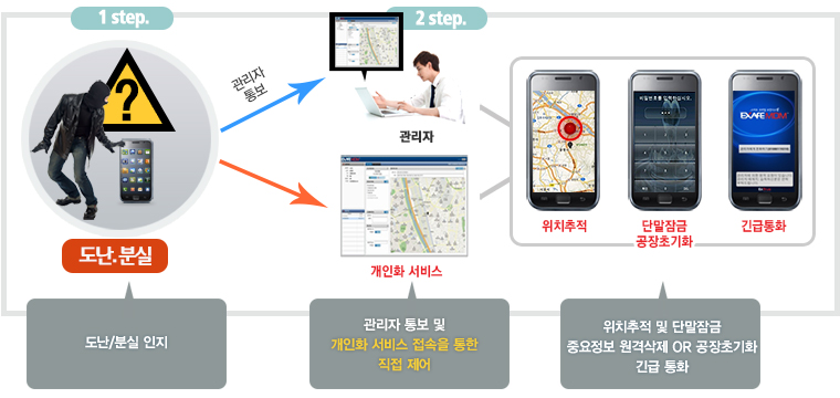 도난/분실 인지후 관리자 통보 및 개인화 서비스 접속을 통한 직접 제어가 되며, 스마트폰의 위치추적 및 단말기 잠금기능, 중요정보 원격삭제 및 공장초기화 기능 그리고 긴급통화 기능이 있음.