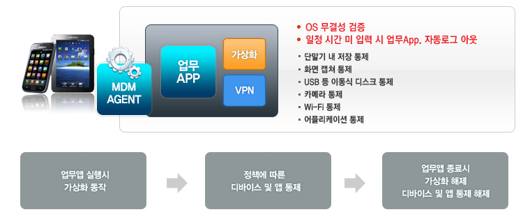 업무앱 실행시 가상화 동작됨, 정책에 따른 디바이스 및 앱을 통제가능 , 업무 앱 종료시 가상화 해제, 디바이스 및 앱 통제 해제됨